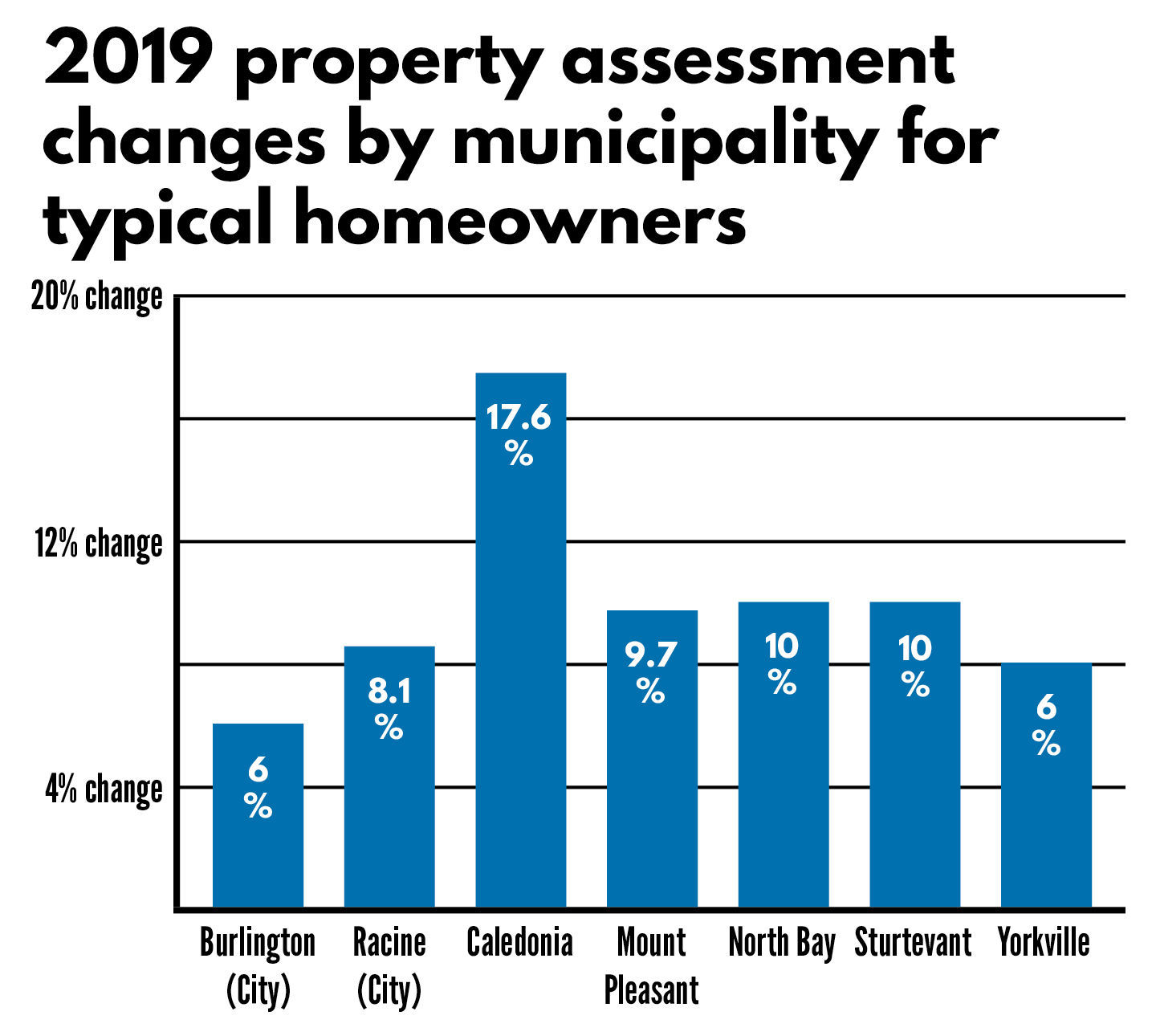2019 property assessment changes